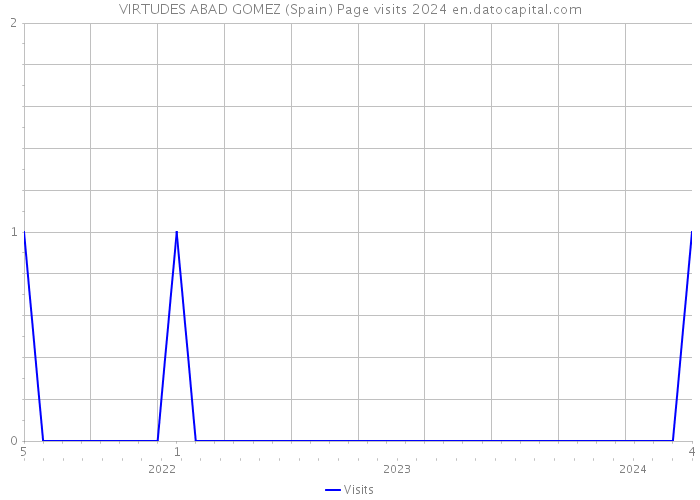 VIRTUDES ABAD GOMEZ (Spain) Page visits 2024 
