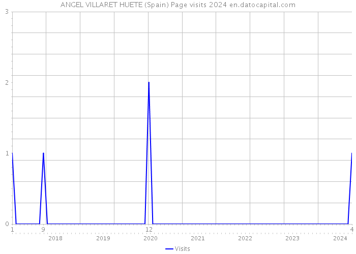 ANGEL VILLARET HUETE (Spain) Page visits 2024 