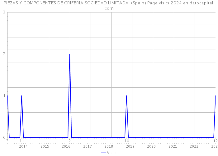 PIEZAS Y COMPONENTES DE GRIFERIA SOCIEDAD LIMITADA. (Spain) Page visits 2024 