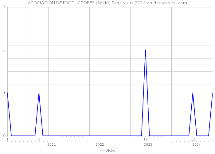ASOCIACION DE PRODUCTORES (Spain) Page visits 2024 