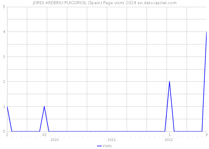 JORDI ARDERIU PUIGORIOL (Spain) Page visits 2024 