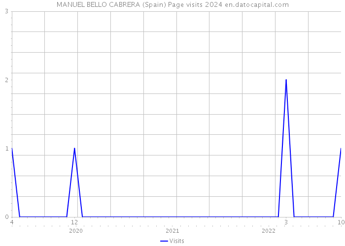 MANUEL BELLO CABRERA (Spain) Page visits 2024 