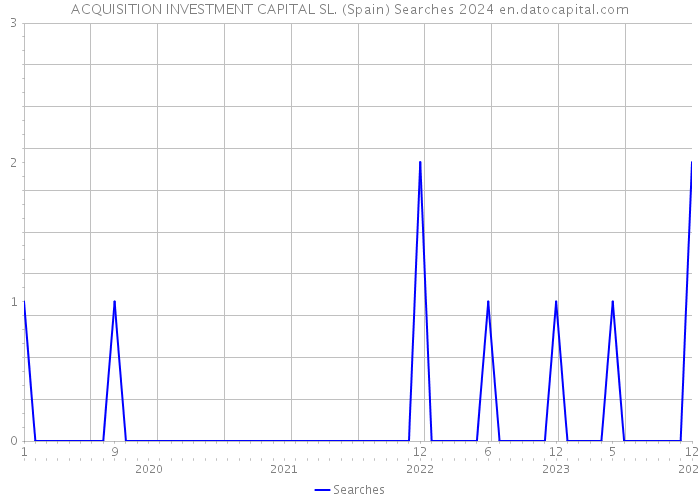 ACQUISITION INVESTMENT CAPITAL SL. (Spain) Searches 2024 