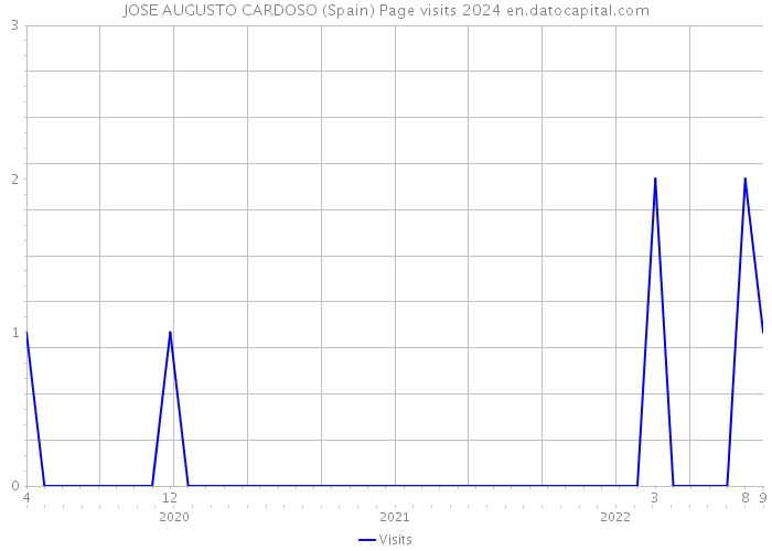 JOSE AUGUSTO CARDOSO (Spain) Page visits 2024 