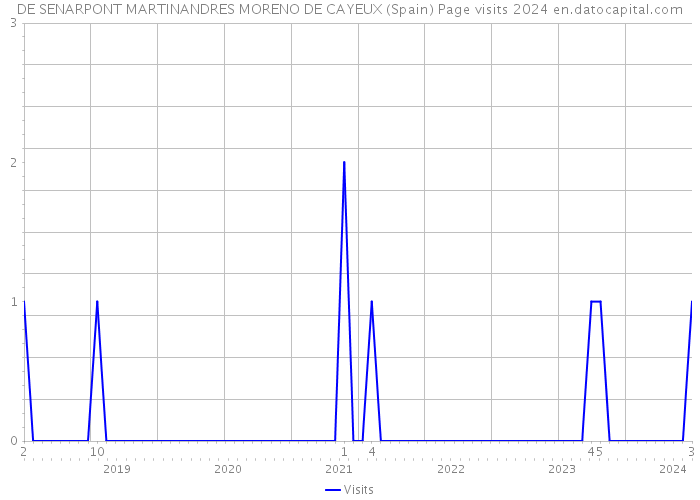 DE SENARPONT MARTINANDRES MORENO DE CAYEUX (Spain) Page visits 2024 