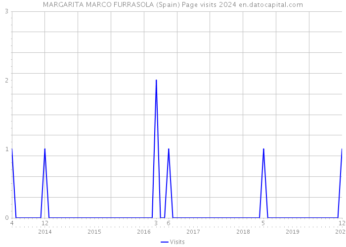 MARGARITA MARCO FURRASOLA (Spain) Page visits 2024 