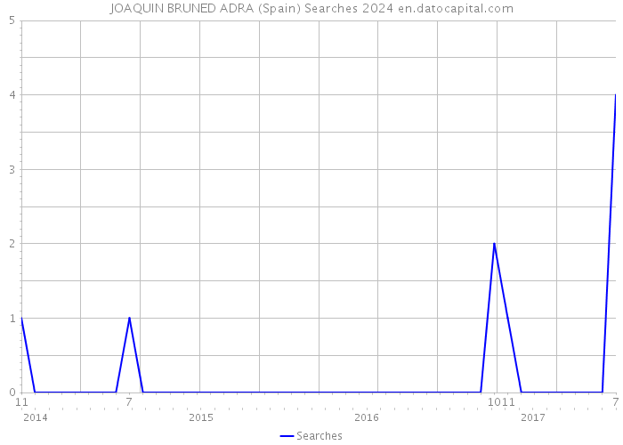 JOAQUIN BRUNED ADRA (Spain) Searches 2024 