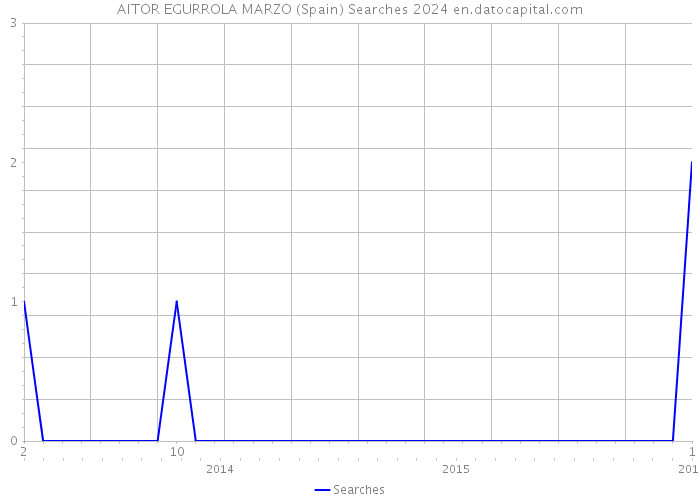 AITOR EGURROLA MARZO (Spain) Searches 2024 