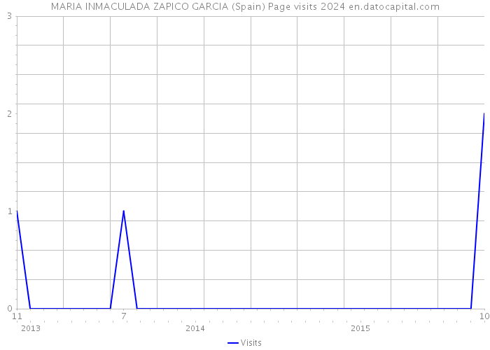 MARIA INMACULADA ZAPICO GARCIA (Spain) Page visits 2024 