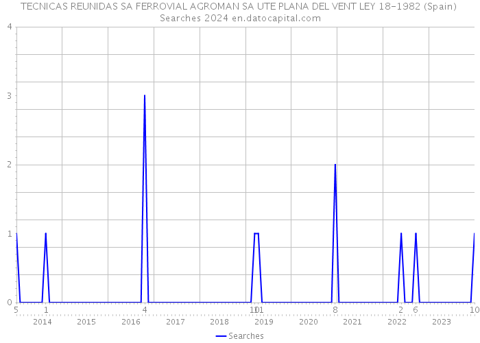 TECNICAS REUNIDAS SA FERROVIAL AGROMAN SA UTE PLANA DEL VENT LEY 18-1982 (Spain) Searches 2024 