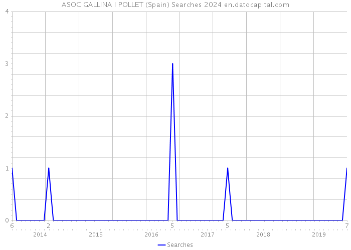 ASOC GALLINA I POLLET (Spain) Searches 2024 