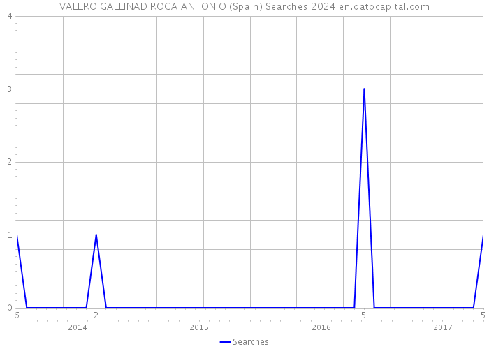 VALERO GALLINAD ROCA ANTONIO (Spain) Searches 2024 