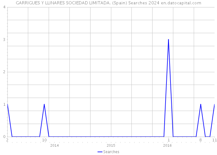 GARRIGUES Y LLINARES SOCIEDAD LIMITADA. (Spain) Searches 2024 