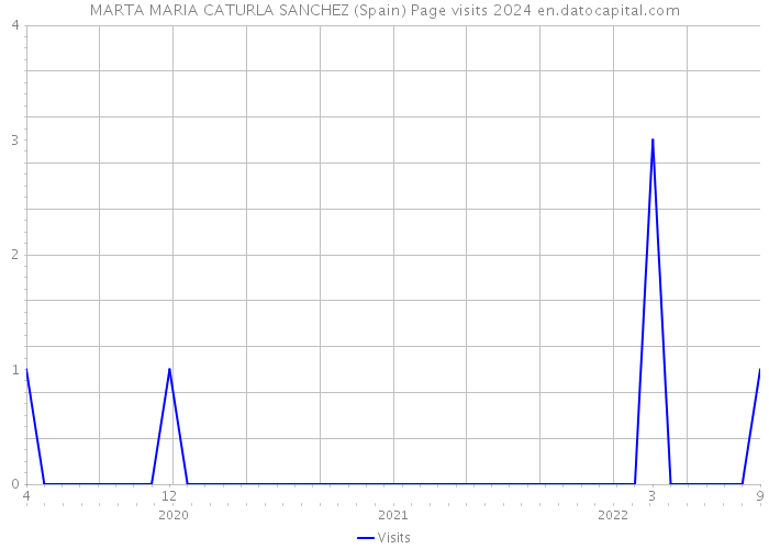 MARTA MARIA CATURLA SANCHEZ (Spain) Page visits 2024 