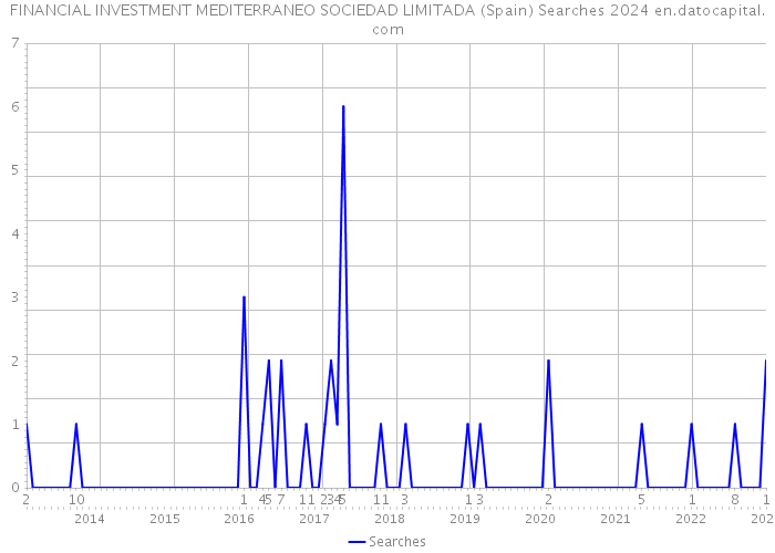 FINANCIAL INVESTMENT MEDITERRANEO SOCIEDAD LIMITADA (Spain) Searches 2024 