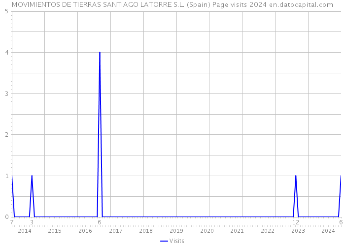 MOVIMIENTOS DE TIERRAS SANTIAGO LATORRE S.L. (Spain) Page visits 2024 