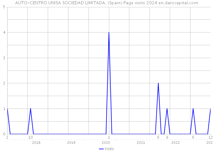 AUTO-CENTRO UNISA SOCIEDAD LIMITADA. (Spain) Page visits 2024 