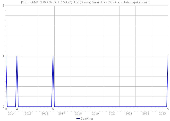 JOSE RAMON RODRIGUEZ VAZQUEZ (Spain) Searches 2024 