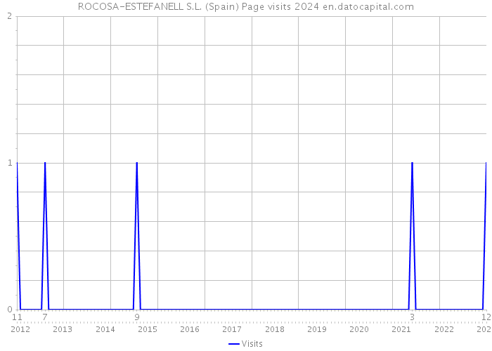 ROCOSA-ESTEFANELL S.L. (Spain) Page visits 2024 