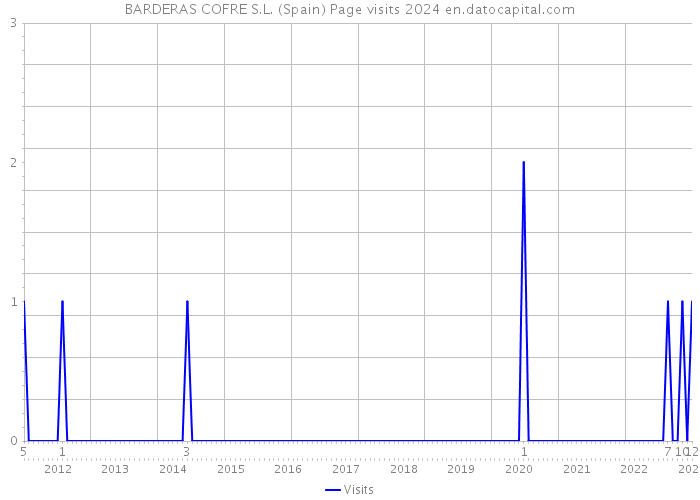 BARDERAS COFRE S.L. (Spain) Page visits 2024 