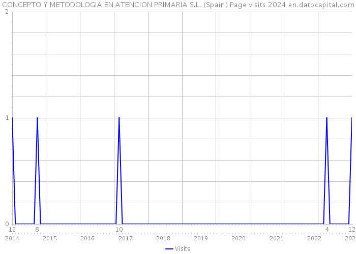 CONCEPTO Y METODOLOGIA EN ATENCION PRIMARIA S.L. (Spain) Page visits 2024 