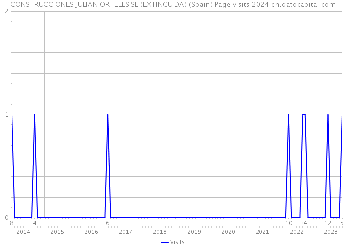 CONSTRUCCIONES JULIAN ORTELLS SL (EXTINGUIDA) (Spain) Page visits 2024 