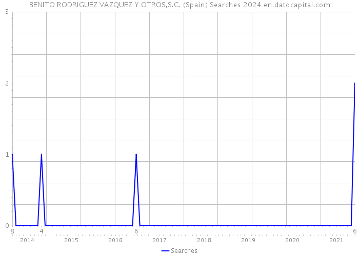 BENITO RODRIGUEZ VAZQUEZ Y OTROS,S.C. (Spain) Searches 2024 