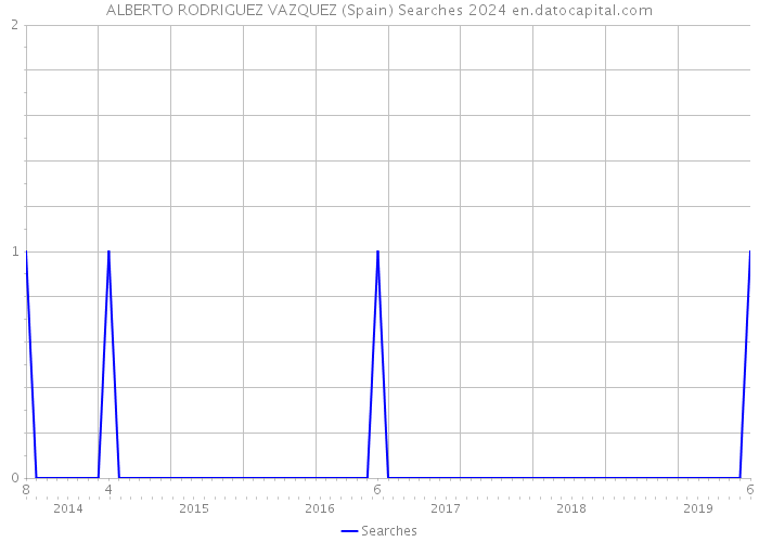 ALBERTO RODRIGUEZ VAZQUEZ (Spain) Searches 2024 