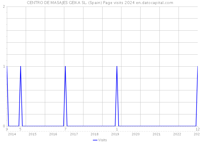 CENTRO DE MASAJES GEIKA SL. (Spain) Page visits 2024 