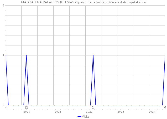 MAGDALENA PALACIOS IGLESIAS (Spain) Page visits 2024 