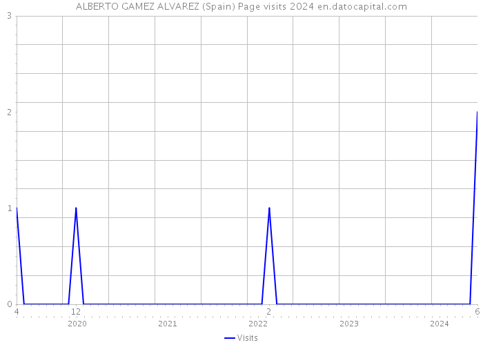 ALBERTO GAMEZ ALVAREZ (Spain) Page visits 2024 