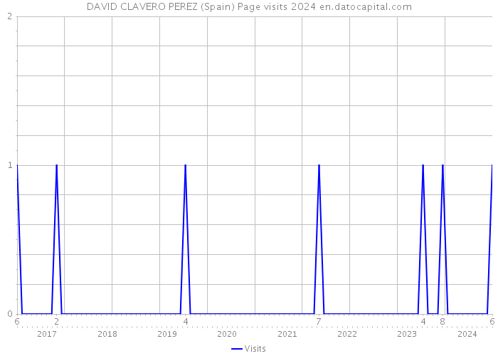 DAVID CLAVERO PEREZ (Spain) Page visits 2024 
