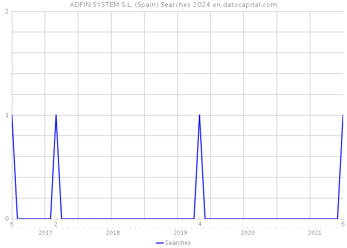 ADFIN SYSTEM S.L. (Spain) Searches 2024 