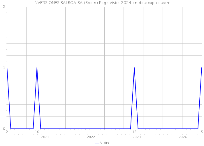 INVERSIONES BALBOA SA (Spain) Page visits 2024 