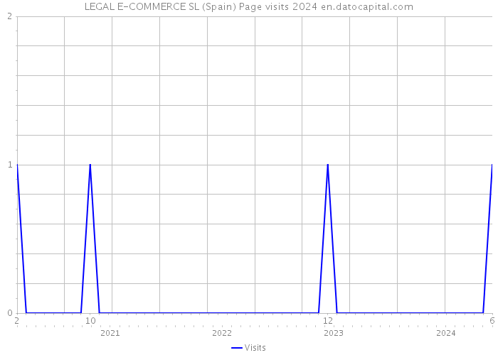 LEGAL E-COMMERCE SL (Spain) Page visits 2024 