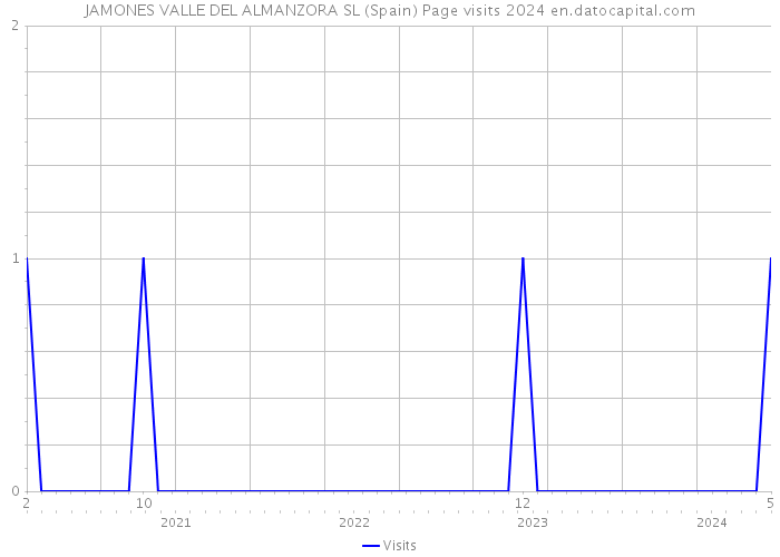JAMONES VALLE DEL ALMANZORA SL (Spain) Page visits 2024 