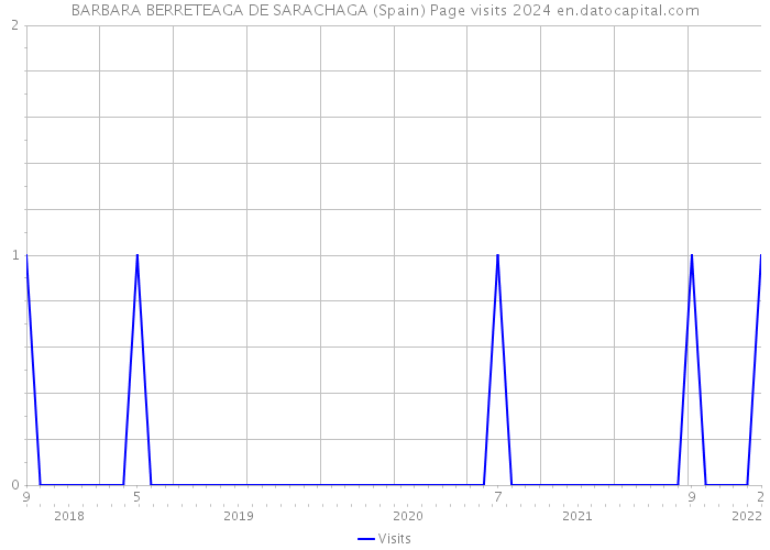 BARBARA BERRETEAGA DE SARACHAGA (Spain) Page visits 2024 