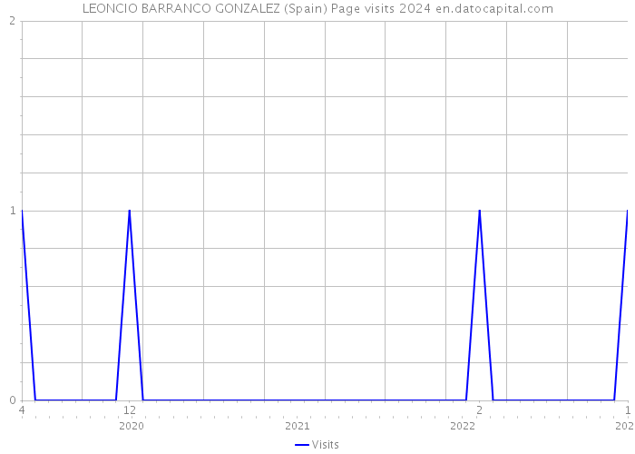 LEONCIO BARRANCO GONZALEZ (Spain) Page visits 2024 