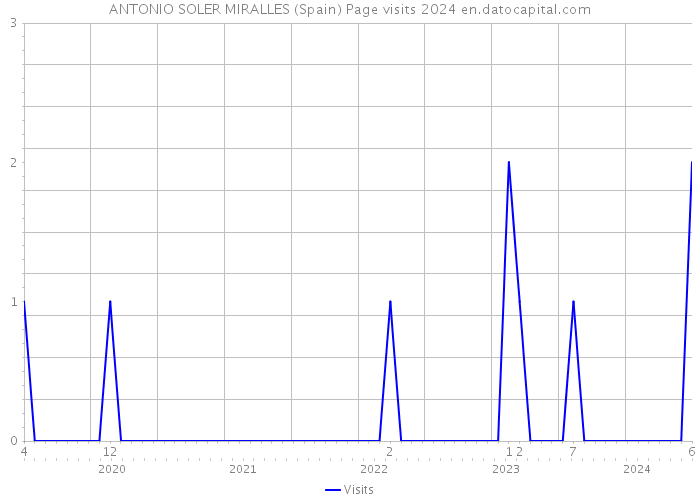 ANTONIO SOLER MIRALLES (Spain) Page visits 2024 
