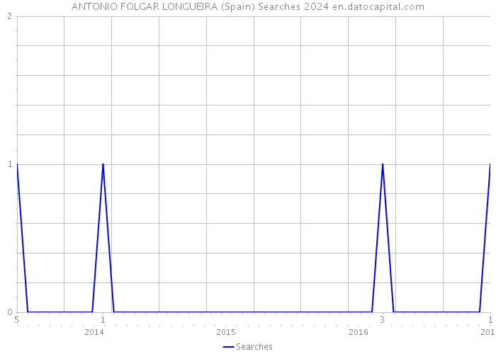 ANTONIO FOLGAR LONGUEIRA (Spain) Searches 2024 