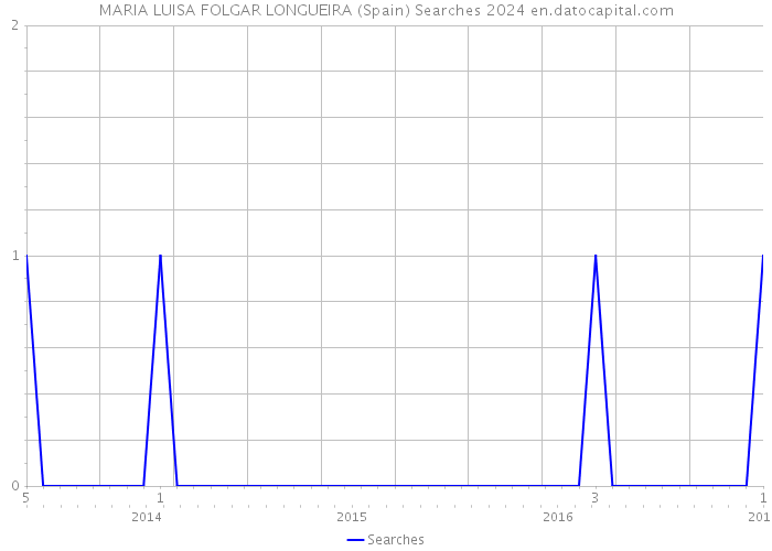 MARIA LUISA FOLGAR LONGUEIRA (Spain) Searches 2024 