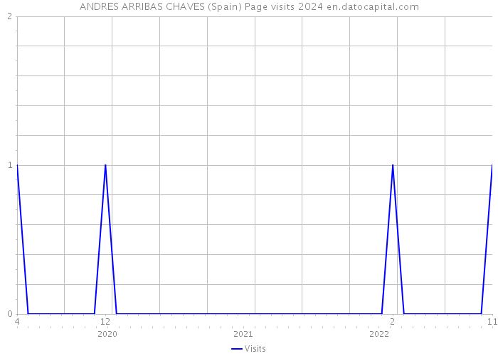 ANDRES ARRIBAS CHAVES (Spain) Page visits 2024 