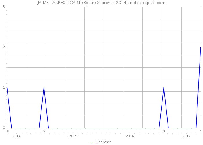 JAIME TARRES PICART (Spain) Searches 2024 