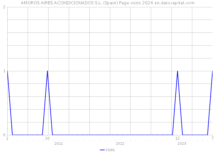 AMOROS AIRES ACONDICIONADOS S.L. (Spain) Page visits 2024 