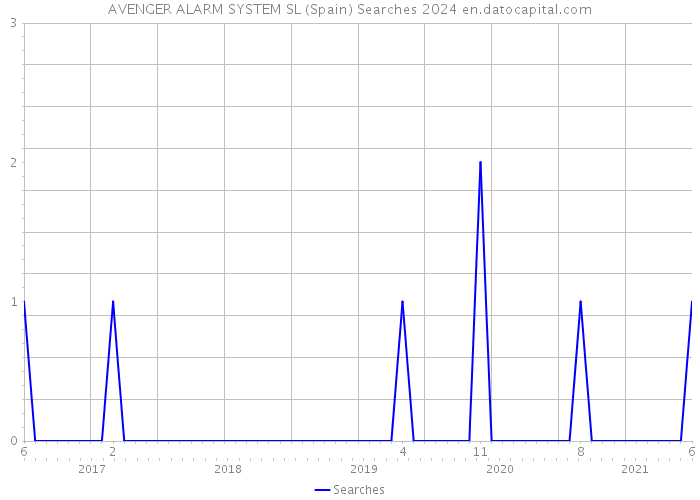 AVENGER ALARM SYSTEM SL (Spain) Searches 2024 
