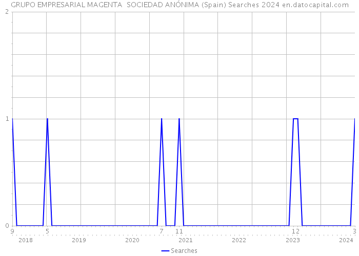 GRUPO EMPRESARIAL MAGENTA SOCIEDAD ANÓNIMA (Spain) Searches 2024 