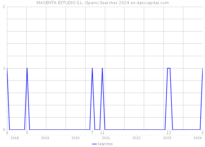 MAGENTA ESTUDIO S.L. (Spain) Searches 2024 