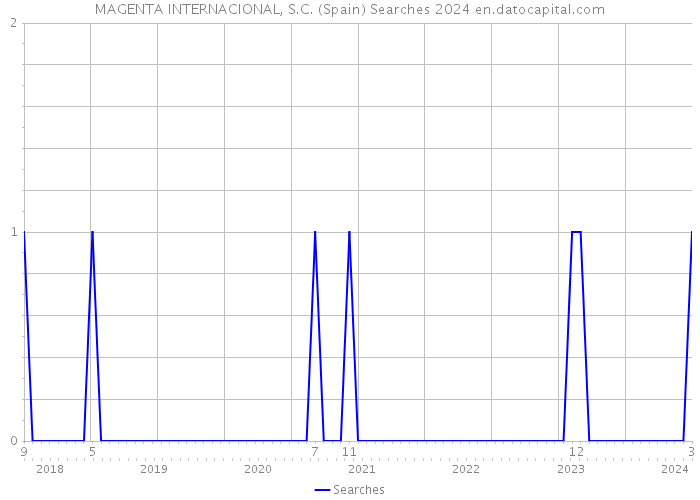 MAGENTA INTERNACIONAL, S.C. (Spain) Searches 2024 