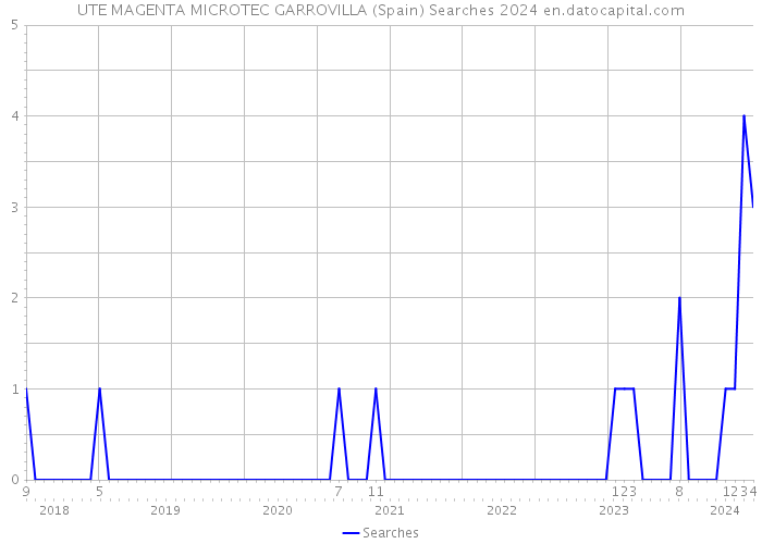 UTE MAGENTA MICROTEC GARROVILLA (Spain) Searches 2024 