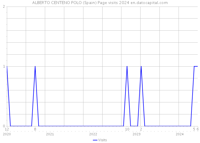 ALBERTO CENTENO POLO (Spain) Page visits 2024 